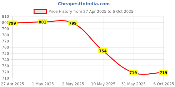 industrybuying.com osram ledvance Osram G4 Halogen Bulbs For Microscope 12V (Pack of 5 Piece) osram ledvance Price History Graph from 27 Apr 2025 to 6 Oct 2025