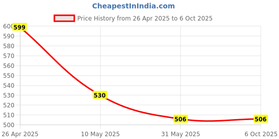 industrybuying.com osram ledvance Osram G4 Halogen Bulbs For Microscope 6V osram ledvance Price History Graph from 26 Apr 2025 to 5 Oct 2025