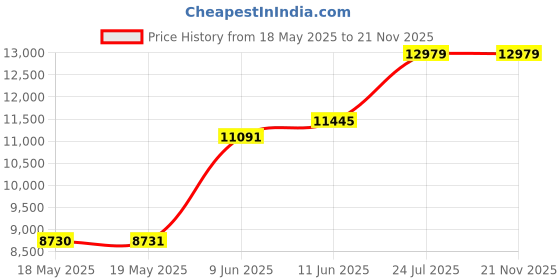 industrybuying.com OSSI D Sub Back Shell, 180Deg, Size Da, Zinc, DTZK15-BULK/50 (Pack of 50) ossi Price History Graph from 18 May 2025 to 21 Nov 2025