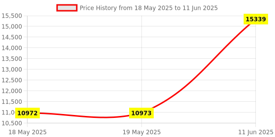 industrybuying.com OSSI D Sub Back Shell, 180Deg, Size Db, Zinc, DTZK25-BULK/50 (Pack of 50) ossi Price History Graph from 18 May 2025 to 11 Jun 2025
