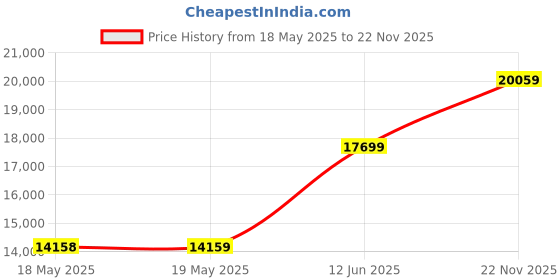 industrybuying.com OSSI D Sub Back Shell, 180Deg, Size Dc, Zinc, DTZK37-BULK/50 (Pack of 50) ossi Price History Graph from 18 May 2025 to 22 Nov 2025