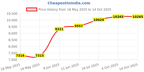 industrybuying.com OSSI D Sub Back Shell, 180Deg, Size De, Zinc, DTZK9-BULK/50 (Pack of 50) ossi Price History Graph from 18 May 2025 to 14 Oct 2025
