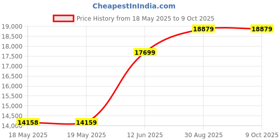 industrybuying.com OSSI D Sub Back Shell, 45Deg, Size Dc, Zinc, DVZK37-BULK/50 (Pack of 50) ossi Price History Graph from 18 May 2025 to 8 Oct 2025