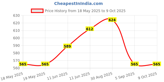 industrybuying.com OSSI D Sub Backshell, 180Deg, Size Da, Abs, DAPMK-15-JSS-K ossi Price History Graph from 18 May 2025 to 8 Oct 2025