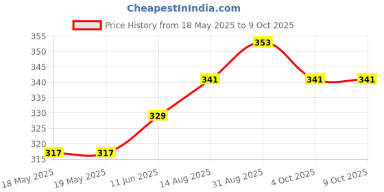 industrybuying.com OSSI D Sub Backshell, Shielded, Size Da, Zinc, DTZK15-K ossi Price History Graph from 18 May 2025 to 9 Oct 2025