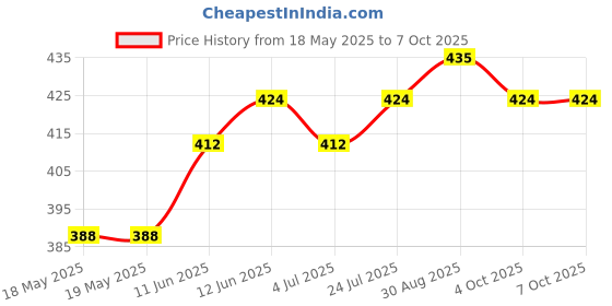 industrybuying.com OSSI D Sub Backshell, Shielded, Size Db, Zinc, DTZK25-K ossi Price History Graph from 18 May 2025 to 7 Oct 2025