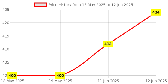 industrybuying.com OSSI D Sub Backshell, Shielded, Size Db, Zinc, DVZK25-K ossi Price History Graph from 18 May 2025 to 12 Jun 2025