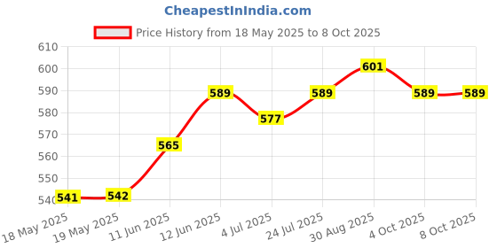 industrybuying.com OSSI D Sub Backshell, Shielded, Size Dd, Zinc, DVZK50-PCS-K ossi Price History Graph from 18 May 2025 to 7 Oct 2025