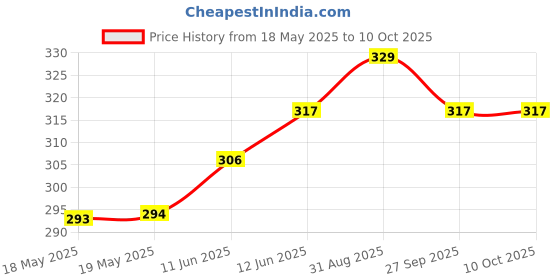 industrybuying.com OSSI D Sub Backshell, Shielded, Size De, Zinc, DTNMK9-K ossi Price History Graph from 18 May 2025 to 9 Oct 2025