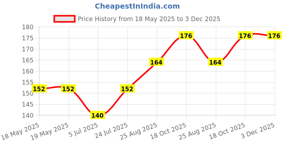 industrybuying.com OSSI Jack Screw, 32Mm, 4-40 Unc, D-JSS-32 ossi Price History Graph from 18 May 2025 to 3 Dec 2025