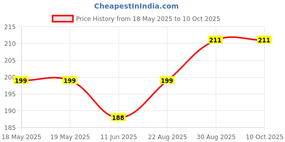 industrybuying.com OSSI Jack Screw, 45Mm, 4-40 Unc, D-JSS-45 ossi Price History Graph from 18 May 2025 to 10 Oct 2025