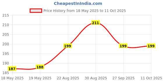 industrybuying.com OSSI Jack Screw, 45Mm, M3, D-JSS-45-M3.0 ossi Price History Graph from 18 May 2025 to 10 Oct 2025