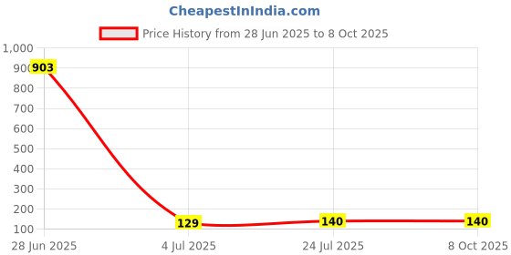 industrybuying.com OSSI Screwlock, 14mm, 4-40 Unc, DJF-14-K ossi Price History Graph from 28 Jun 2025 to 8 Oct 2025