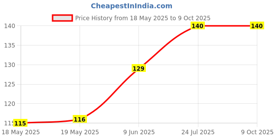 industrybuying.com OSSI Screwlock, 14Mm, M3, DJF-14-3-3-K ossi Price History Graph from 18 May 2025 to 9 Oct 2025