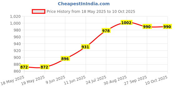industrybuying.com OSSI Screwlock, 8Mm, 4-40 Unc, DJF-8-K (Pack of 10) ossi Price History Graph from 18 May 2025 to 10 Oct 2025