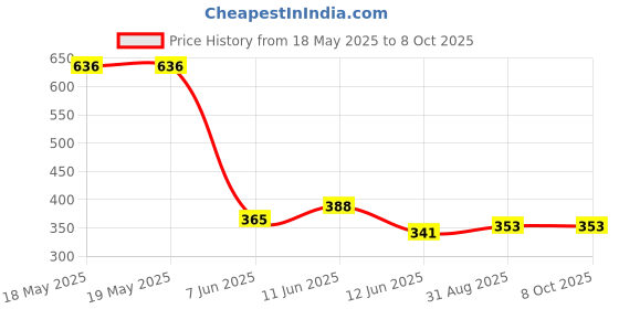 industrybuying.com OSSI Slidelock, 8, 4-40 Unc, STUD-8-BULK (Pack of 10) ossi Price History Graph from 18 May 2025 to 8 Oct 2025
