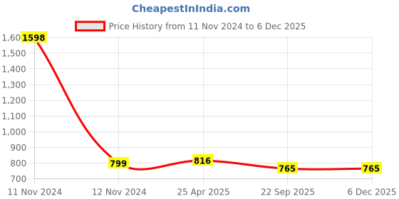 industrybuying.com Otica Blue Portable Pill Crusher Tablet Crusher Box otica Price History Graph from 11 Nov 2024 to 5 Dec 2025