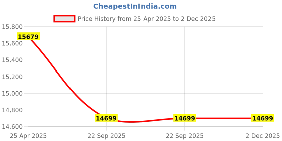 industrybuying.com Otica Overbed Table Hydraulic In 601 Medical Adjustable Overbed Bedside Table with Wheels otica Price History Graph from 25 Apr 2025 to 2 Dec 2025