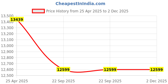 industrybuying.com Otica Prime Led Single Film X-Ray View Box with Dimmer For Brightness Adjustment otica Price History Graph from 25 Apr 2025 to 2 Dec 2025