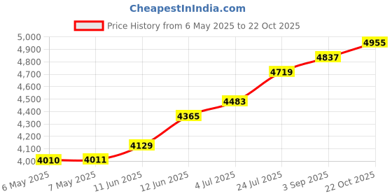 industrybuying.com OTTO CONTROLS Switch, Dpdt, Ctr Off, Ip68, T7212E5 otto controls Price History Graph from 6 May 2025 to 22 Oct 2025