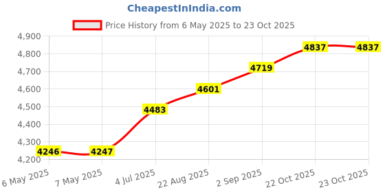 industrybuying.com OTTO CONTROLS Switch, Dpdt, Ip68, T7212B5 otto controls Price History Graph from 6 May 2025 to 23 Oct 2025