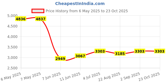 industrybuying.com OTTO CONTROLS Switch, Spst, Ip68, T7111A5 otto controls Price History Graph from 6 May 2025 to 23 Oct 2025