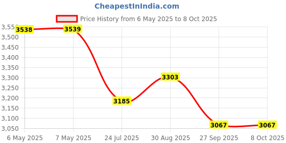 industrybuying.com OTTO CONTROLS Switch, Spst, Ip68, T7111B5 otto controls Price History Graph from 6 May 2025 to 8 Oct 2025