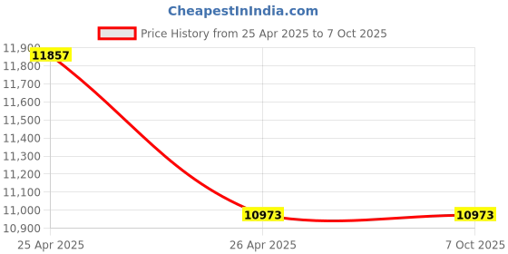 industrybuying.com OTTOCAST Car Player Auto AI Device Multimedia Wired/Wireless Black ottocast Price History Graph from 25 Apr 2025 to 6 Oct 2025