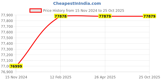 industrybuying.com metroq OWON MSO-7102TD Digital Storage Oscilloscope 100MHz metroq Price History Graph from 15 Nov 2024 to 23 Oct 2025