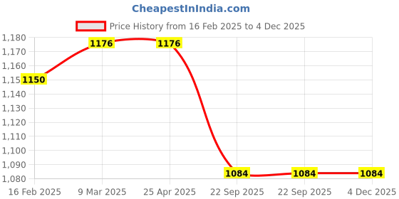 industrybuying.com OWS 210 Engine Flush 150 ML ows Price History Graph from 16 Feb 2025 to 4 Dec 2025
