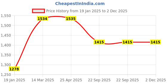industrybuying.com OWS 220 Engine Protector 150 ML ows Price History Graph from 19 Jan 2025 to 2 Dec 2025