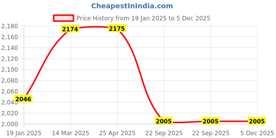 industrybuying.com OWS 220 Engine Protector 300 ML ows Price History Graph from 19 Jan 2025 to 5 Dec 2025