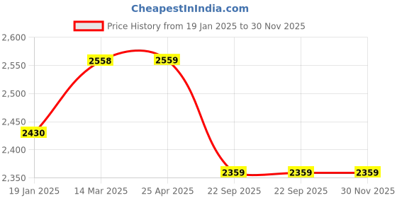 industrybuying.com OWS 420  Radiator Cooling System Protector 300 ML ows Price History Graph from 19 Jan 2025 to 30 Nov 2025