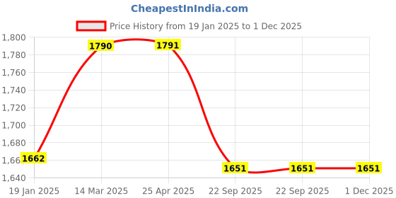 industrybuying.com OWS 610 Universal Cleaner 600 ML ows Price History Graph from 19 Jan 2025 to 1 Dec 2025