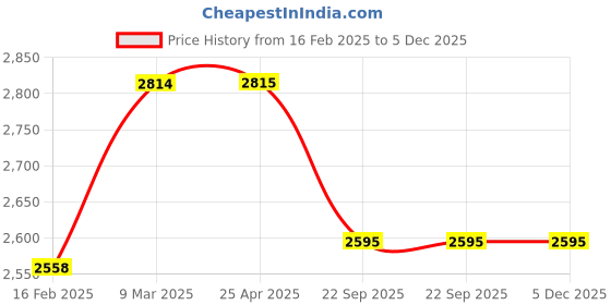 industrybuying.com OWS Brake Fluid Dot 4.1 1 LITRE ows Price History Graph from 16 Feb 2025 to 5 Dec 2025