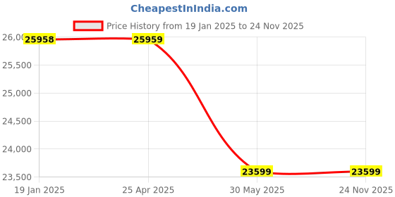 industrybuying.com Oxford 25-50 mm/1-2 Inch IP65 Digital External Micrometer OXD3313510K oxford Price History Graph from 19 Jan 2025 to 23 Nov 2025