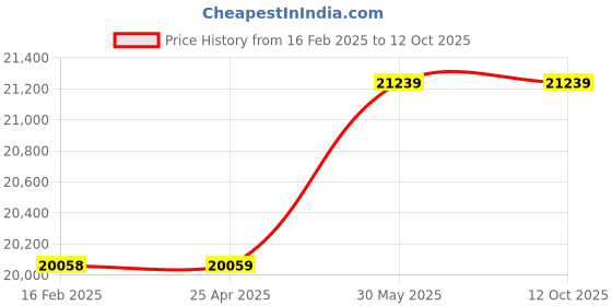 industrybuying.com Oxford Auto Range Digital Clampmeter 2000A Ac OXD5161725D oxford Price History Graph from 16 Feb 2025 to 12 Oct 2025