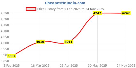 industrybuying.com Oxford FLT15-2 Triplet Magnifying Loupe 10X OXD3161500K oxford Price History Graph from 5 Feb 2025 to 23 Nov 2025