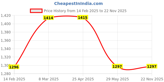 industrybuying.com Oxford Mechanical Stroke Counter OXD3146100K oxford Price History Graph from 14 Feb 2025 to 22 Nov 2025