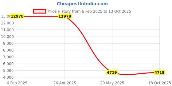 industrybuying.com Oxford Mini Humidity & Temperature Tester OXD3125666K oxford Price History Graph from 6 Feb 2025 to 13 Oct 2025