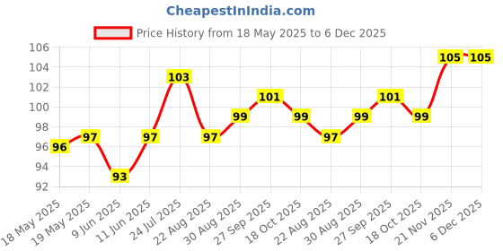 industrybuying.com OXLEY Terminal, Kinky Pin, Pcb, 028/30P/LA/KP2 SILVER oxley Price History Graph from 18 May 2025 to 5 Dec 2025