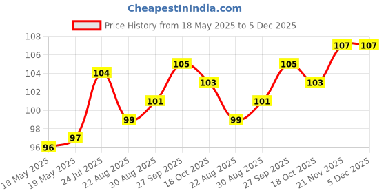 industrybuying.com OXLEY Terminal, Kinky Pin, Pcb, 040/30P/KP2/L SILVER oxley Price History Graph from 18 May 2025 to 5 Dec 2025
