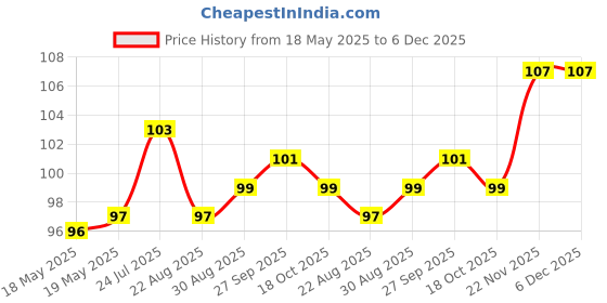 industrybuying.com OXLEY Terminal, Kinky Pin, Pcb, 040/30P/LA/KP2 SILVER oxley Price History Graph from 18 May 2025 to 5 Dec 2025