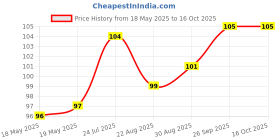 industrybuying.com OXLEY Terminal, Kinky Pin, Pcb, 040/T/KP2 SILVER oxley Price History Graph from 18 May 2025 to 16 Oct 2025