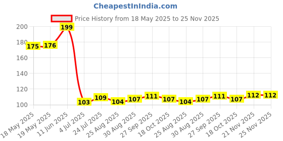 industrybuying.com OXLEY Terminal, Pin, Snale, SN/040/LT/BA SILVER oxley Price History Graph from 18 May 2025 to 24 Nov 2025