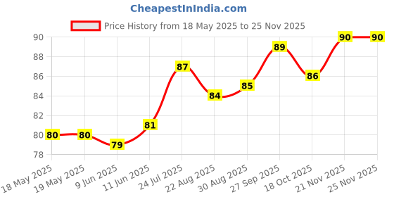 industrybuying.com OXLEY Terminal, Pin, Snale, SN/050/RP SILVER oxley Price History Graph from 18 May 2025 to 24 Nov 2025