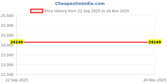 industrybuying.com OXON Sprayer 35 CC 4 Stroke 50 L Tank Capacity, VP0020 oxon Price History Graph from 22 Sep 2025 to 24 Nov 2025
