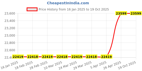 industrybuying.com Oxygen 3 Layer Water Tank 1500 Ltr OWST-01500-3L oxygen Price History Graph from 16 Jan 2025 to 19 Oct 2025