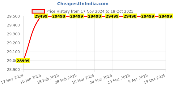 industrybuying.com Oxygen 3 Layer Water Tank 2000 Ltr OWST-02000-3L oxygen Price History Graph from 17 Nov 2024 to 19 Oct 2025