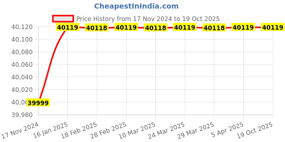 industrybuying.com Oxygen 3 Layer Water Tank 3000 Ltr OWST-03000-3L oxygen Price History Graph from 17 Nov 2024 to 19 Oct 2025